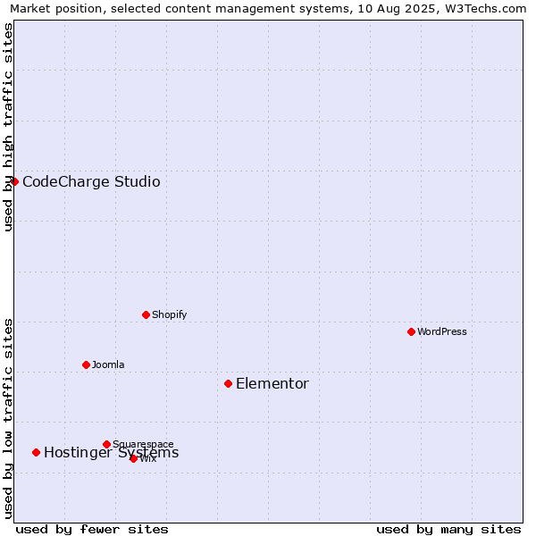 Market position of Elementor vs. Hostinger Systems vs. CodeCharge Studio