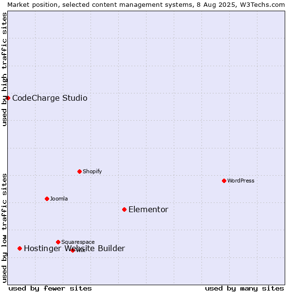 Market position of Elementor vs. Hostinger Website Builder vs. CodeCharge Studio