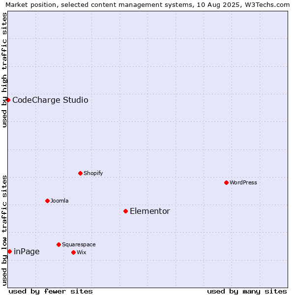 Market position of Elementor vs. inPage vs. CodeCharge Studio