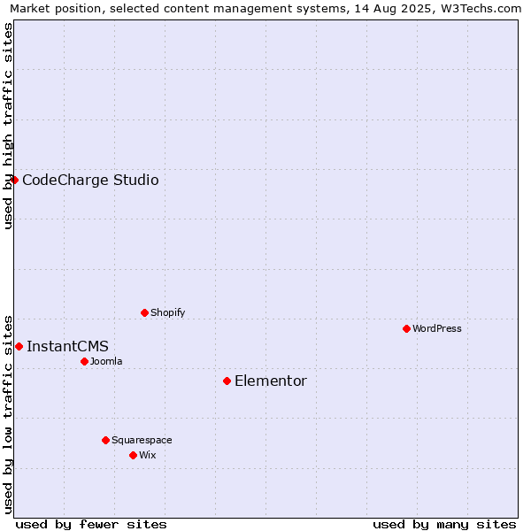 Market position of Elementor vs. InstantCMS vs. CodeCharge Studio