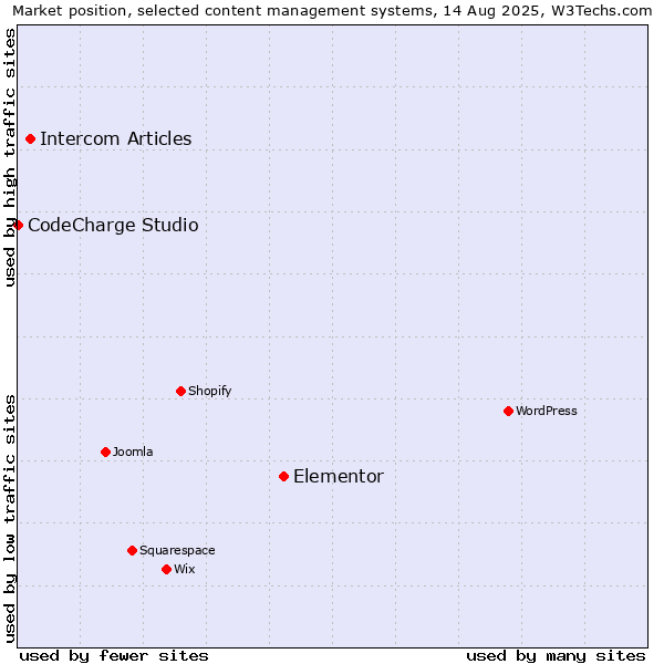 Market position of Elementor vs. Intercom Articles vs. CodeCharge Studio