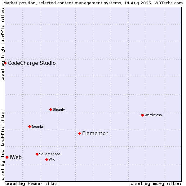 Market position of Elementor vs. iWeb vs. CodeCharge Studio