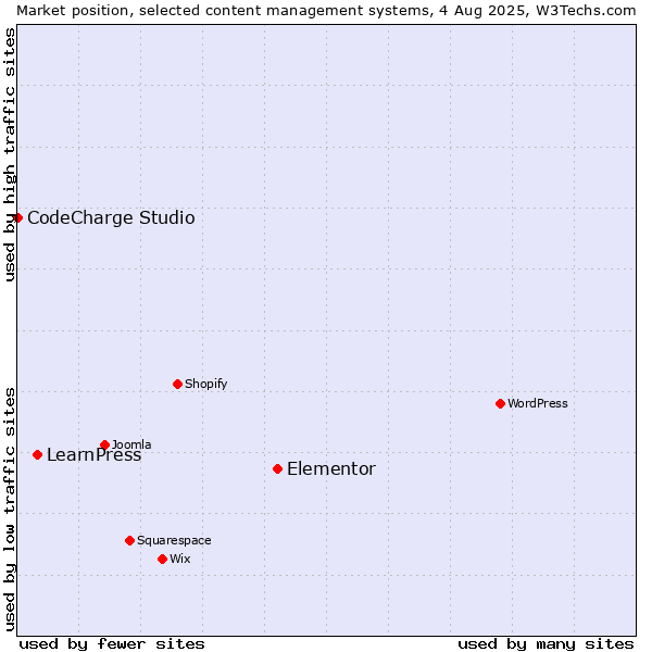 Market position of Elementor vs. LearnPress vs. CodeCharge Studio