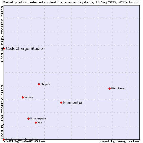 Market position of Elementor vs. CodeCharge Studio vs. Lightmon Engine