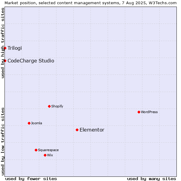Market position of Elementor vs. CodeCharge Studio vs. Trilogi