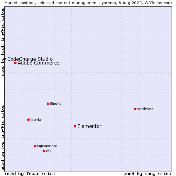 Market position of Elementor vs. Adobe Commerce vs. CodeCharge Studio