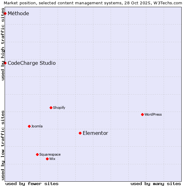 Market position of Elementor vs. CodeCharge Studio vs. Méthode