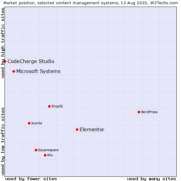 Market position of Elementor vs. Microsoft Systems vs. CodeCharge Studio