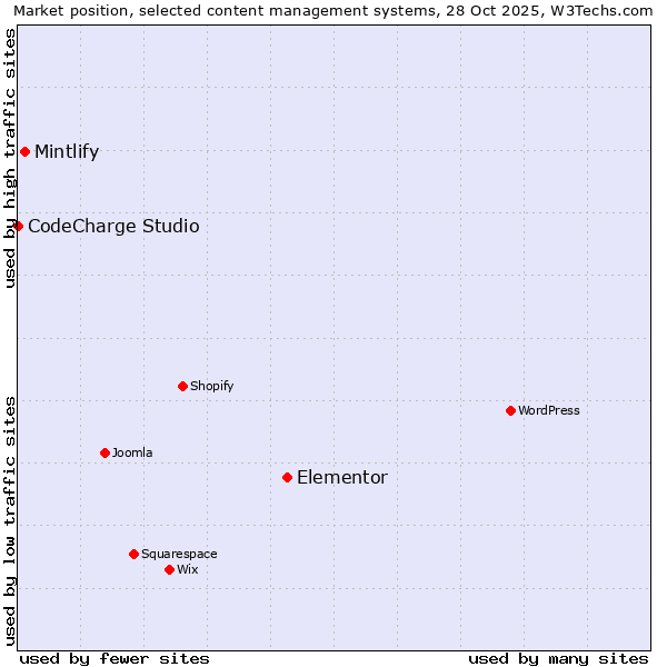 Market position of Elementor vs. Mintlify vs. CodeCharge Studio