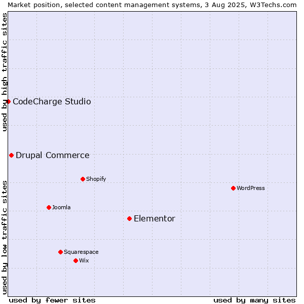 Market position of Elementor vs. Drupal Commerce vs. CodeCharge Studio