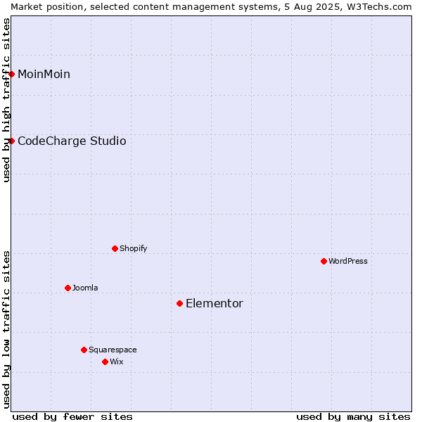Market position of Elementor vs. MoinMoin vs. CodeCharge Studio