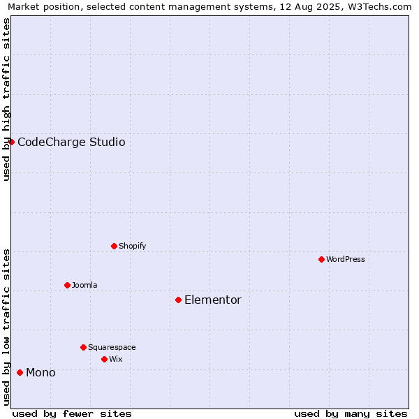 Market position of Elementor vs. Mono vs. CodeCharge Studio