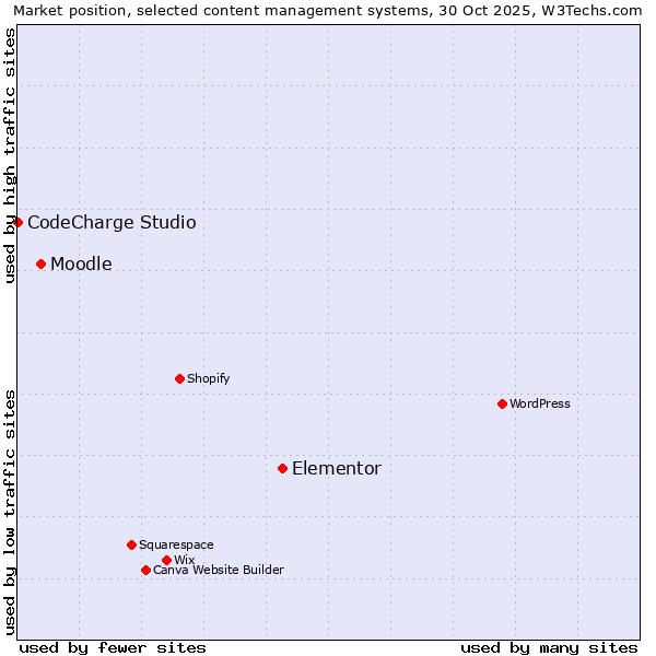 Market position of Elementor vs. Moodle vs. CodeCharge Studio