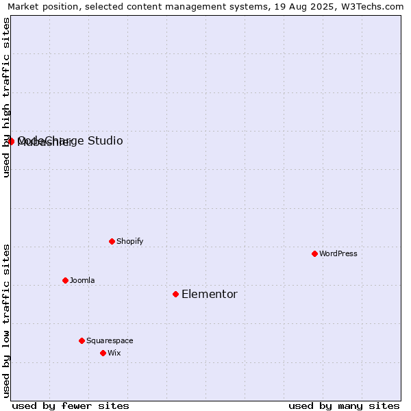 Market position of Elementor vs. CodeCharge Studio vs. Mubashier