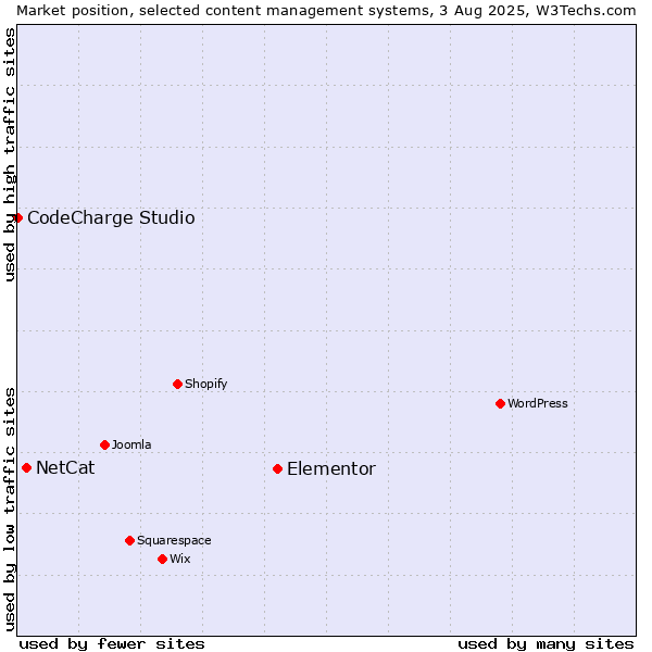 Market position of Elementor vs. NetCat vs. CodeCharge Studio