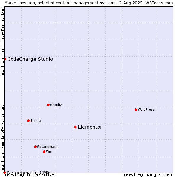 Market position of Elementor vs. CodeCharge Studio vs. Netgenerator CMS