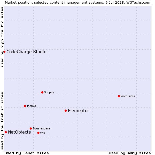 Market position of Elementor vs. NetObjects vs. CodeCharge Studio