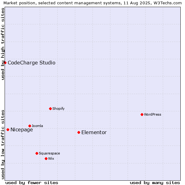 Market position of Elementor vs. Nicepage vs. CodeCharge Studio