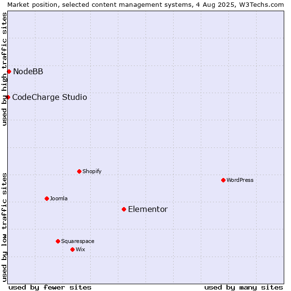 Market position of Elementor vs. NodeBB vs. CodeCharge Studio