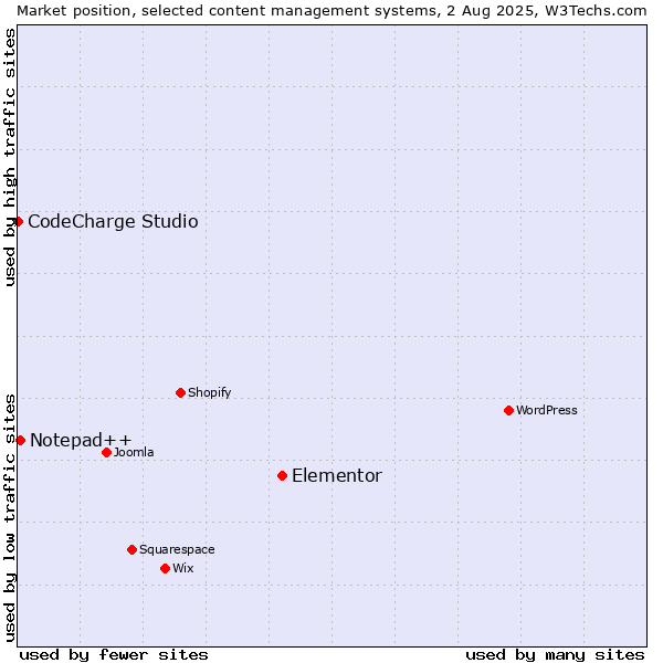 Market position of Elementor vs. Notepad++ vs. CodeCharge Studio