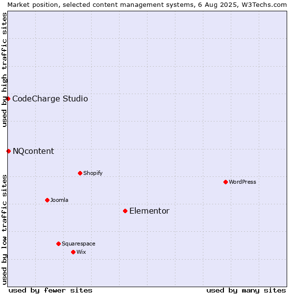 Market position of Elementor vs. NQcontent vs. CodeCharge Studio