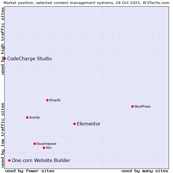 Market position of Elementor vs. One.com Website Builder vs. CodeCharge Studio