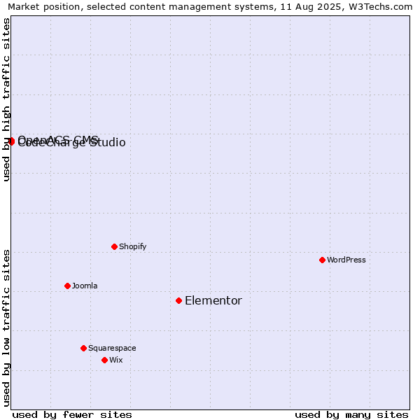 Market position of Elementor vs. CodeCharge Studio vs. OpenACS CMS