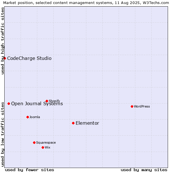 Market position of Elementor vs. Open Journal Systems vs. CodeCharge Studio