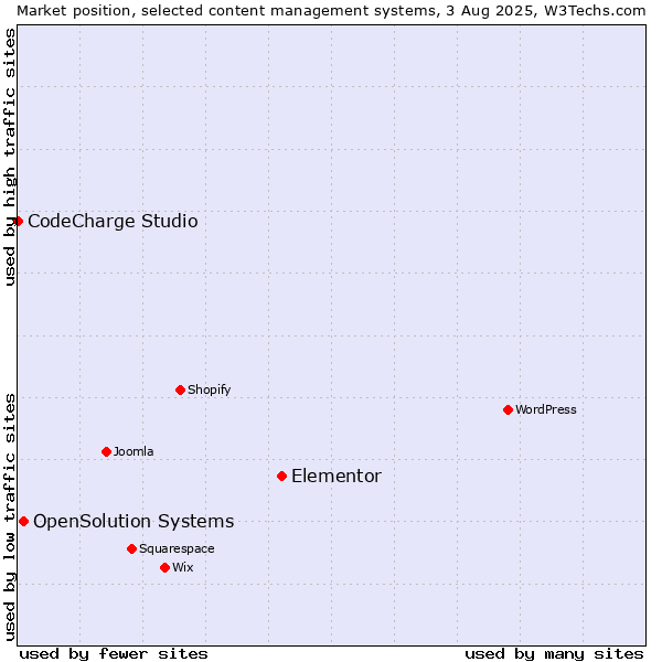 Market position of Elementor vs. OpenSolution Systems vs. CodeCharge Studio