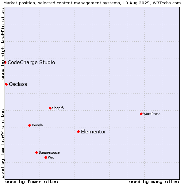 Market position of Elementor vs. Osclass vs. CodeCharge Studio