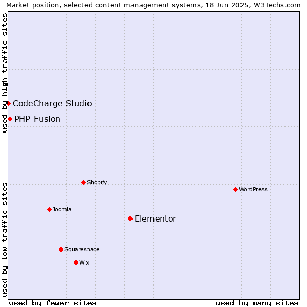 Market position of Elementor vs. PHP-Fusion vs. CodeCharge Studio