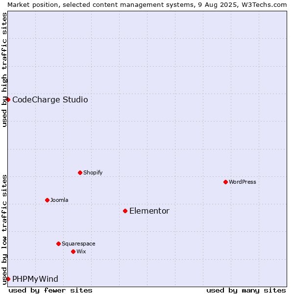 Market position of Elementor vs. CodeCharge Studio vs. PHPMyWind