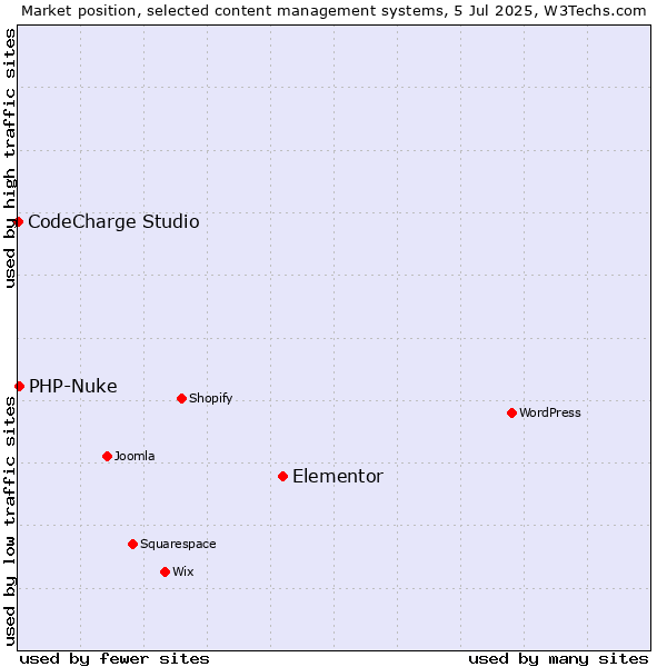 Market position of Elementor vs. PHP-Nuke vs. CodeCharge Studio