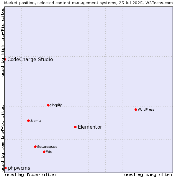 Market position of Elementor vs. phpwcms vs. CodeCharge Studio
