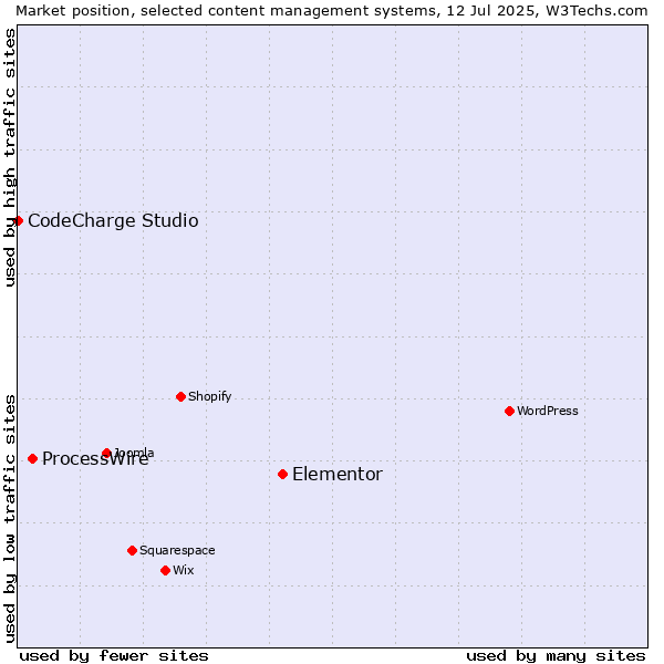 Market position of Elementor vs. ProcessWire vs. CodeCharge Studio