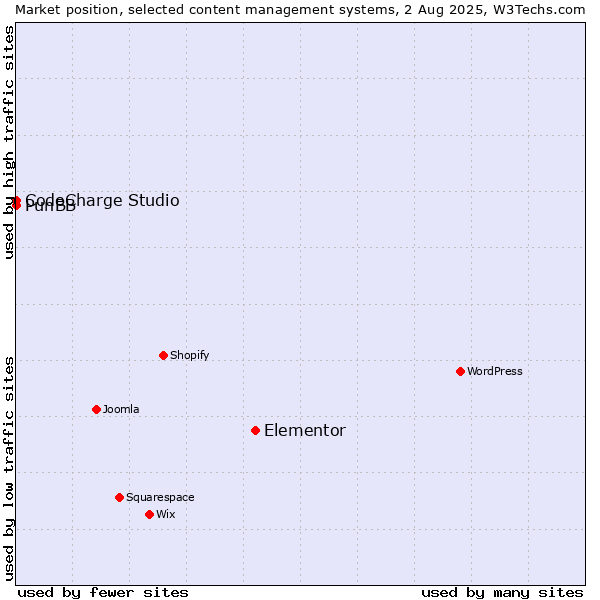 Market position of Elementor vs. CodeCharge Studio vs. PunBB