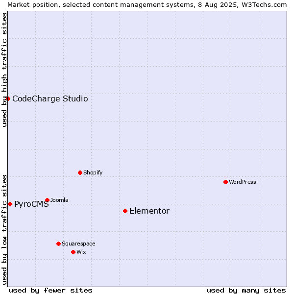 Market position of Elementor vs. PyroCMS vs. CodeCharge Studio