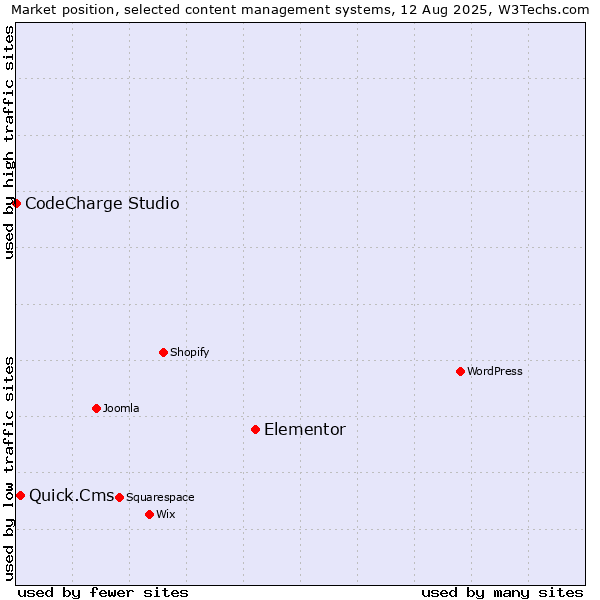Market position of Elementor vs. Quick.Cms vs. CodeCharge Studio