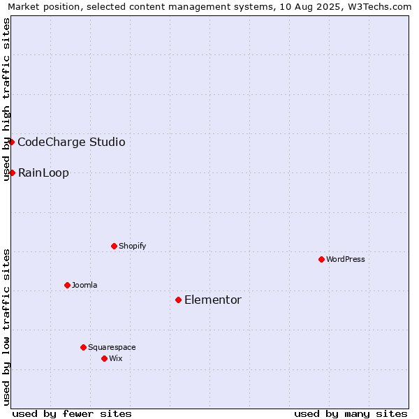 Market position of Elementor vs. RainLoop vs. CodeCharge Studio