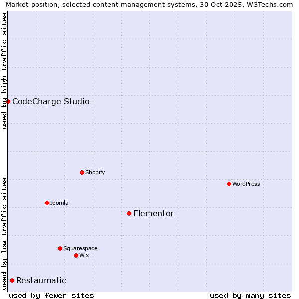 Market position of Elementor vs. Restaumatic vs. CodeCharge Studio