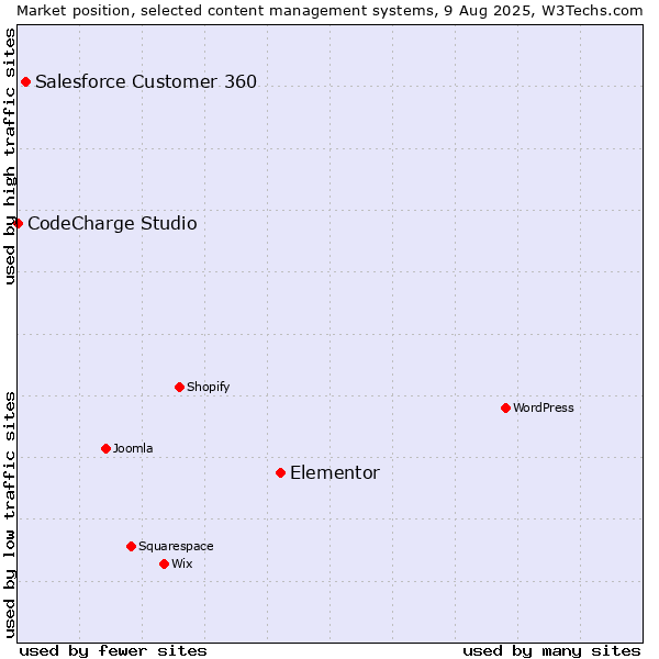 Market position of Elementor vs. Salesforce Customer 360 vs. CodeCharge Studio