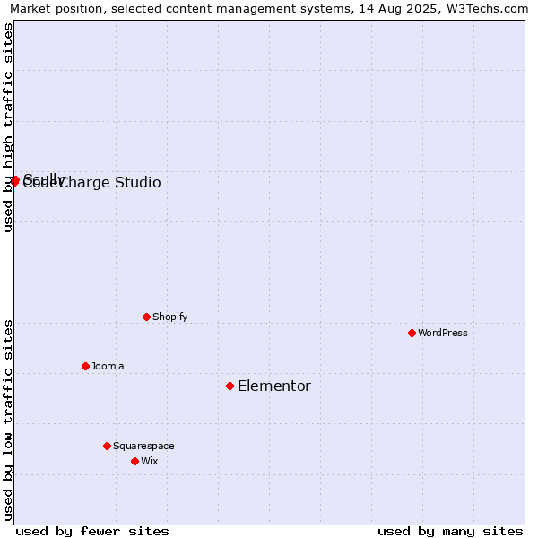 Market position of Elementor vs. Scully vs. CodeCharge Studio