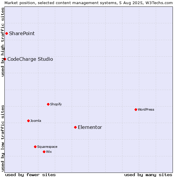 Market position of Elementor vs. SharePoint vs. CodeCharge Studio