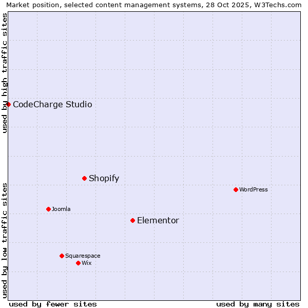 Market position of Elementor vs. Shopify vs. CodeCharge Studio