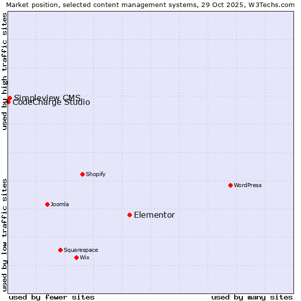 Market position of Elementor vs. Simpleview CMS vs. CodeCharge Studio