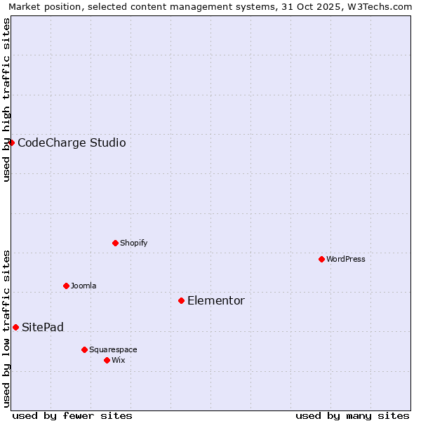 Market position of Elementor vs. SitePad vs. CodeCharge Studio