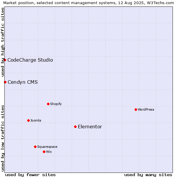 Market position of Elementor vs. Cendyn CMS vs. CodeCharge Studio