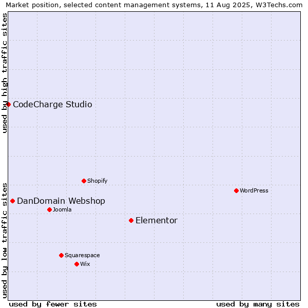 Market position of Elementor vs. DanDomain Webshop vs. CodeCharge Studio