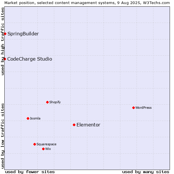 Market position of Elementor vs. SpringBuilder vs. CodeCharge Studio