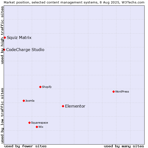 Market position of Elementor vs. Squiz Matrix vs. CodeCharge Studio